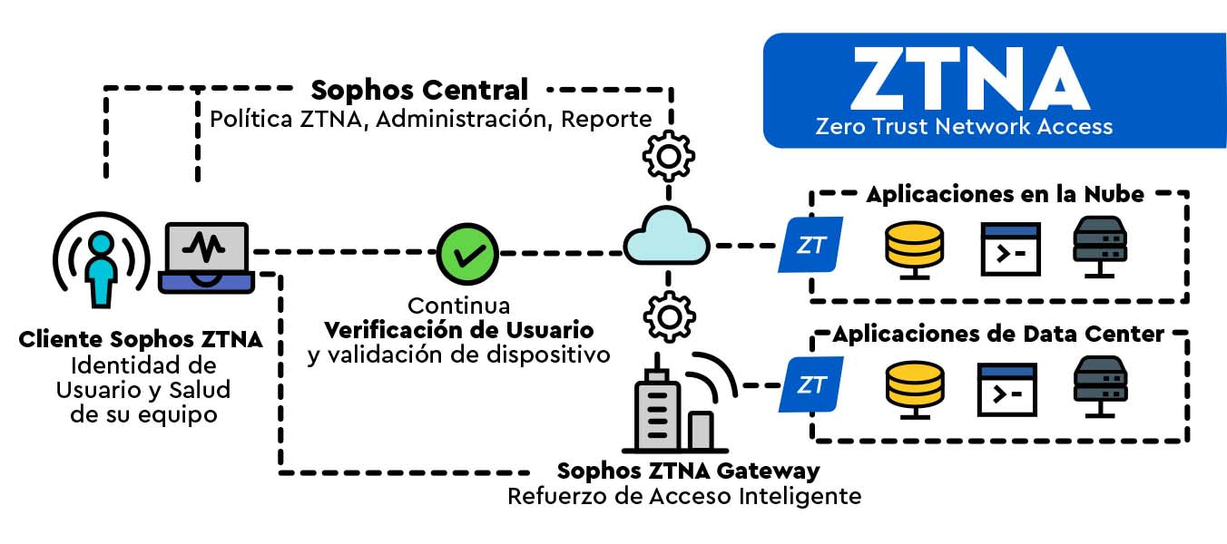 ZNTA Zero Trust Networks Access