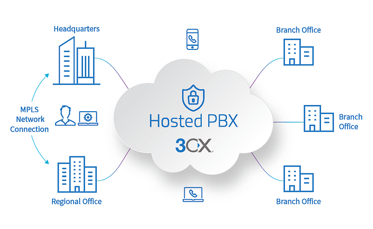 3CX VOIP Cloud Hosted PBX Phone System Server 